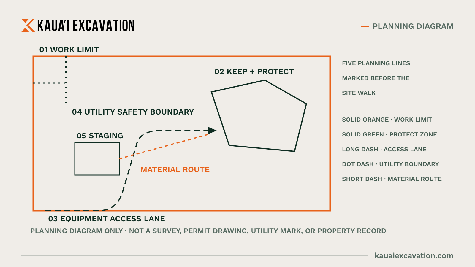 Diagram showing five planning lines for a land-clearing site walk